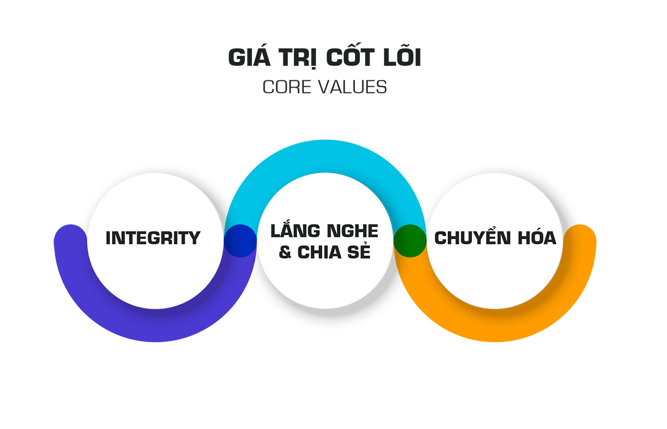 Giá trị cốt lõi G-Group